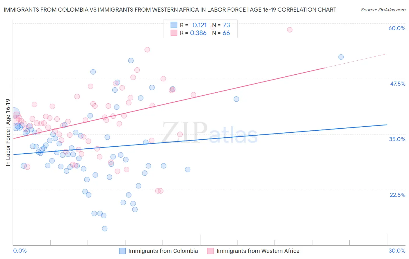 Immigrants from Colombia vs Immigrants from Western Africa In Labor Force | Age 16-19