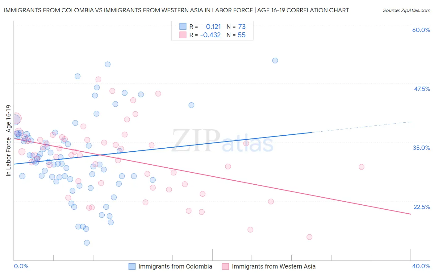 Immigrants from Colombia vs Immigrants from Western Asia In Labor Force | Age 16-19