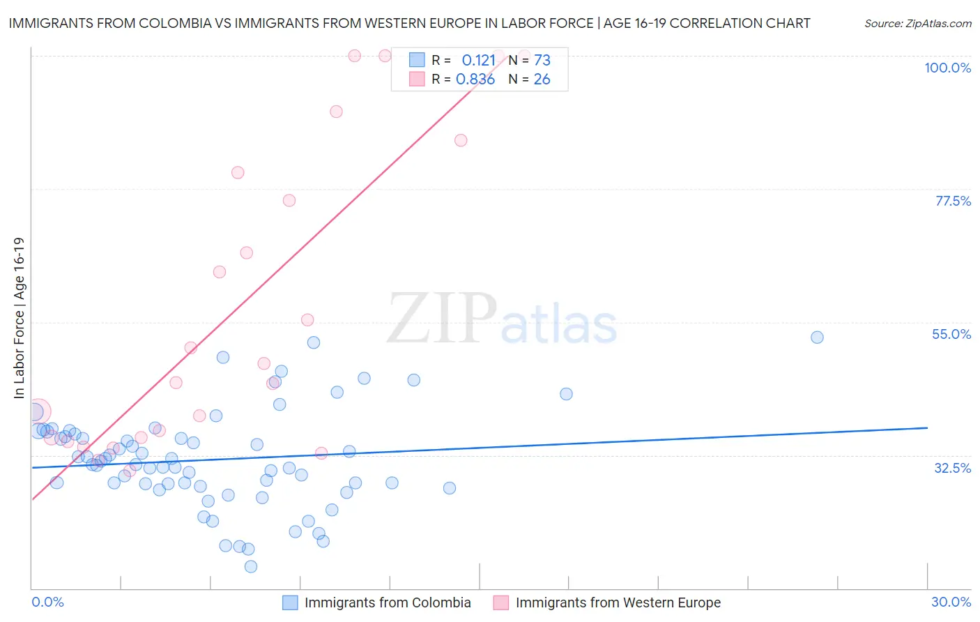 Immigrants from Colombia vs Immigrants from Western Europe In Labor Force | Age 16-19