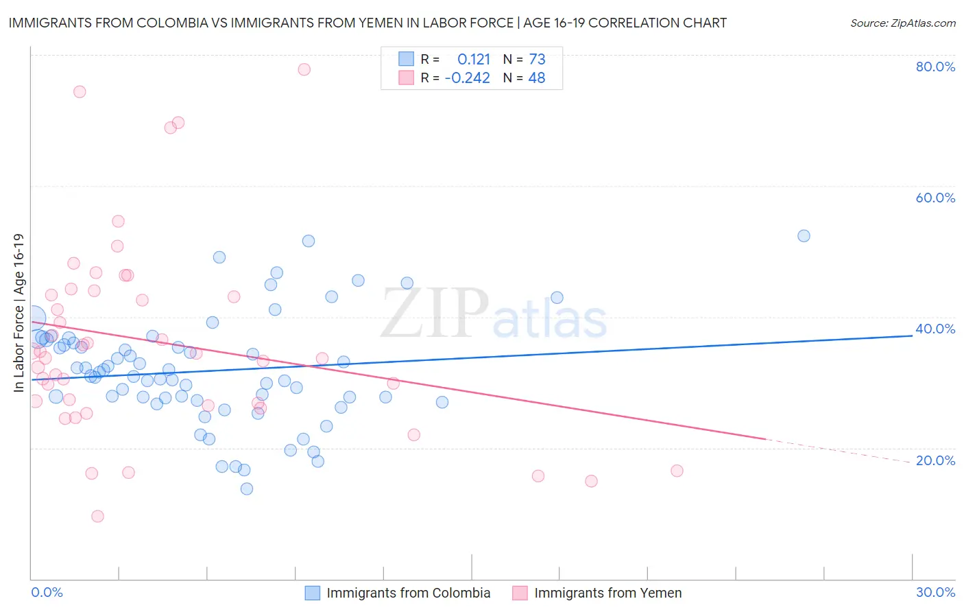 Immigrants from Colombia vs Immigrants from Yemen In Labor Force | Age 16-19