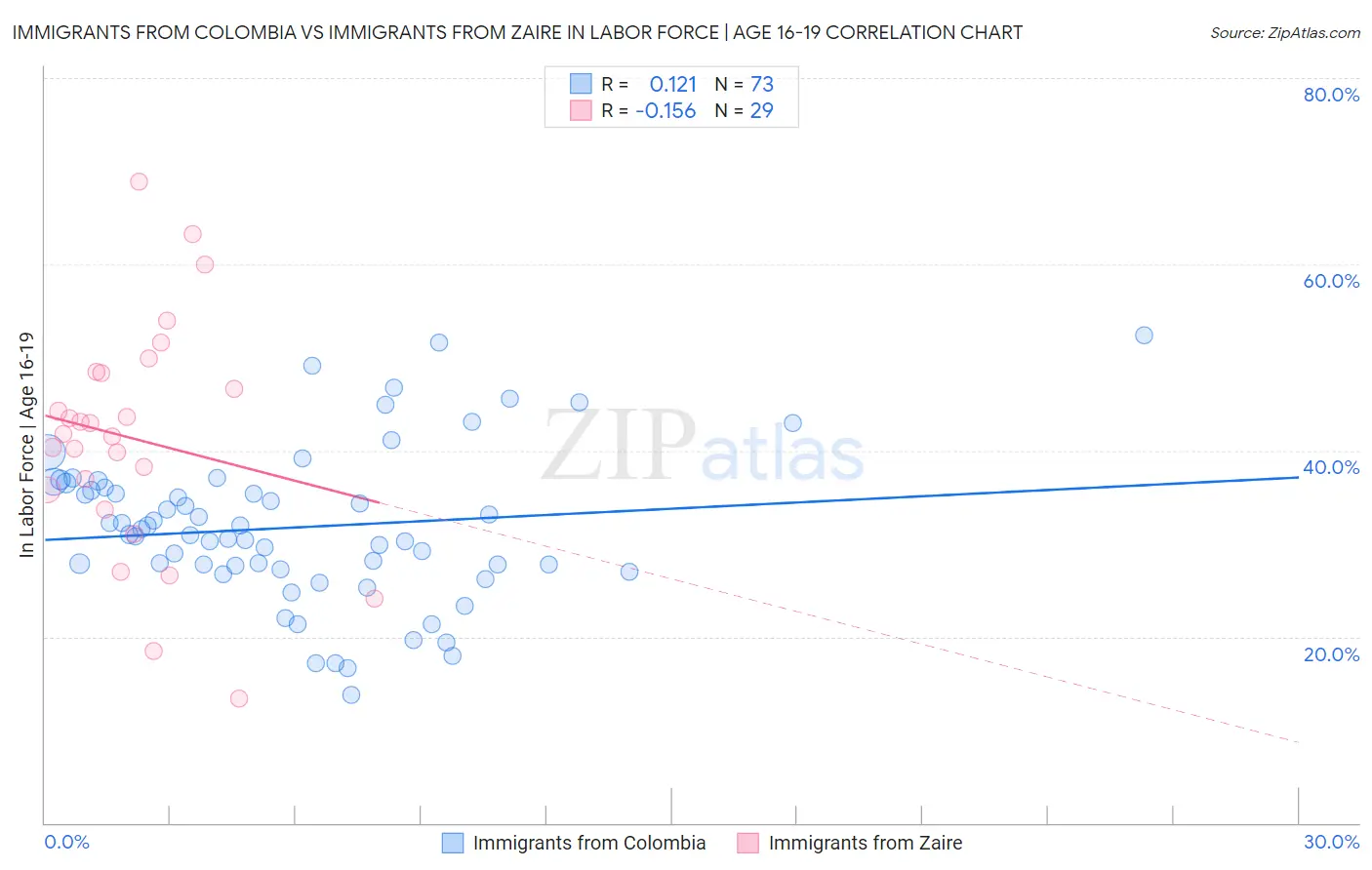 Immigrants from Colombia vs Immigrants from Zaire In Labor Force | Age 16-19