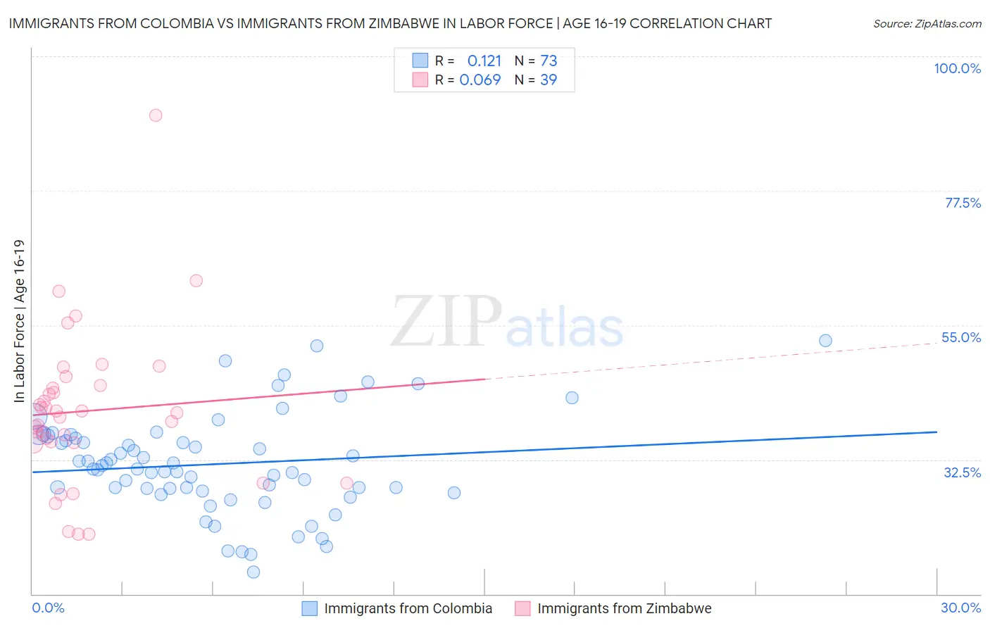 Immigrants from Colombia vs Immigrants from Zimbabwe In Labor Force | Age 16-19
