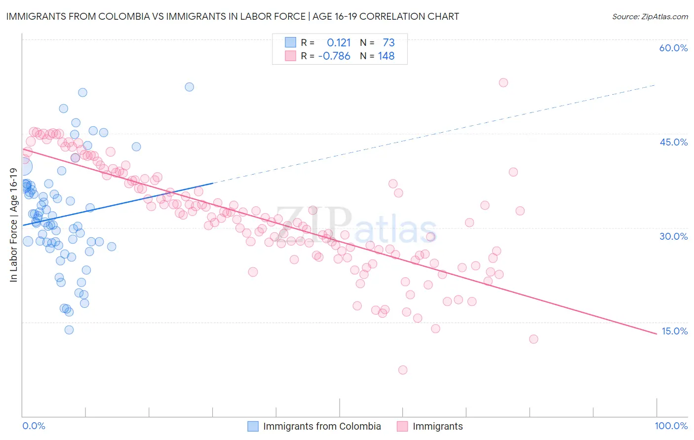 Immigrants from Colombia vs Immigrants In Labor Force | Age 16-19