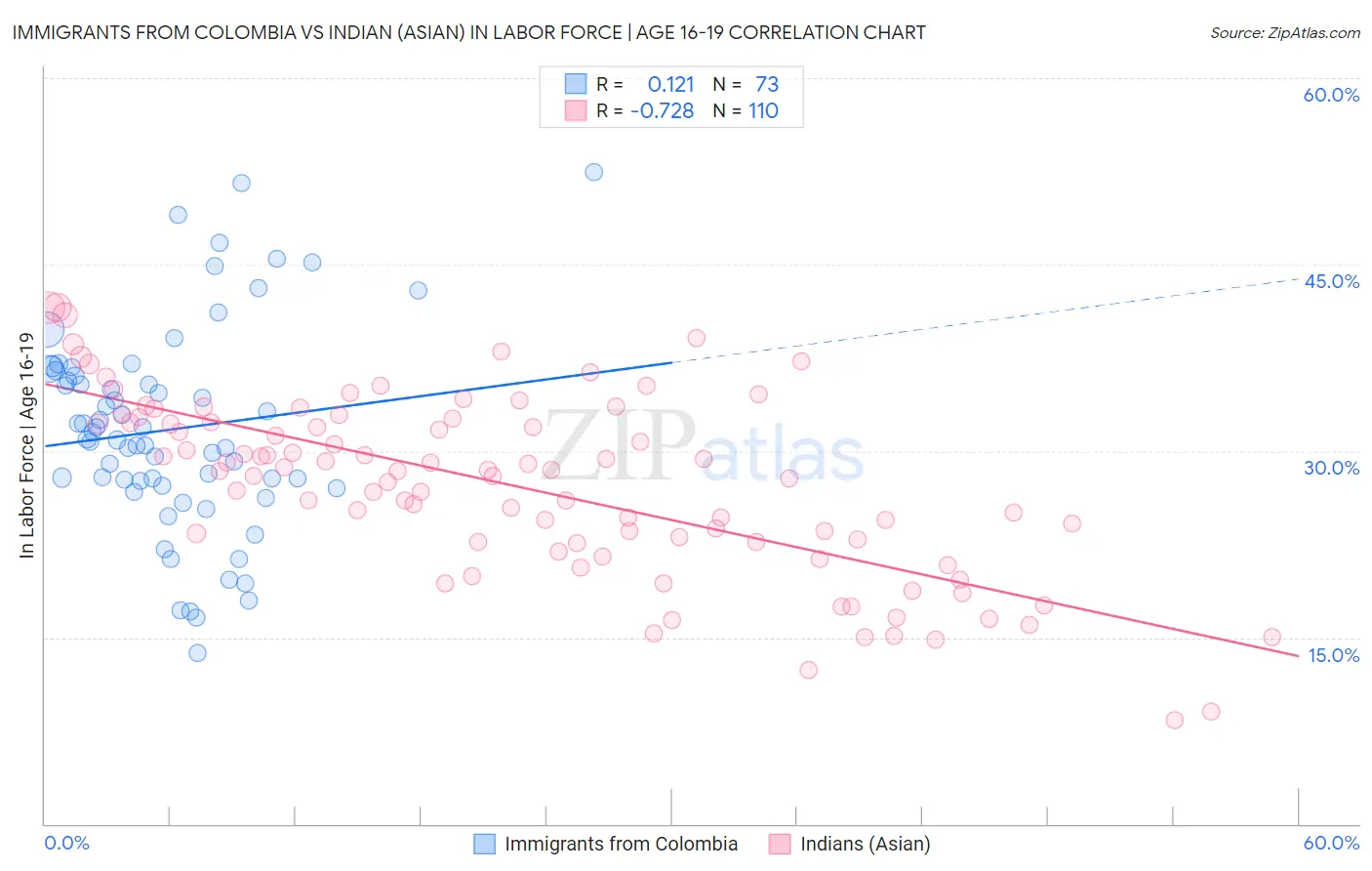 Immigrants from Colombia vs Indian (Asian) In Labor Force | Age 16-19