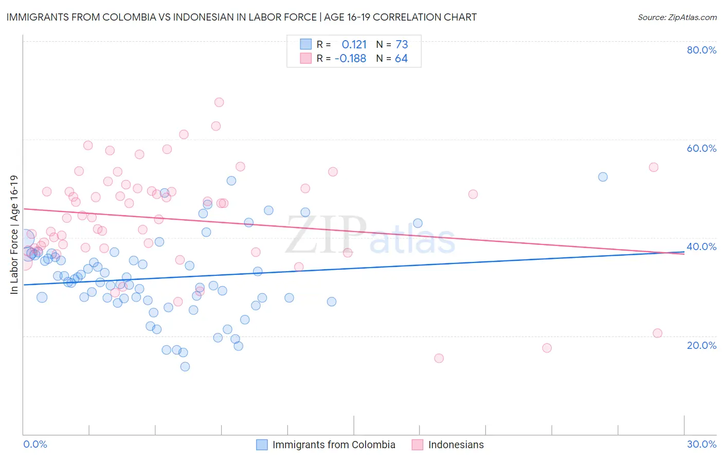 Immigrants from Colombia vs Indonesian In Labor Force | Age 16-19