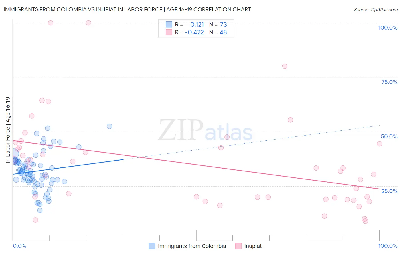 Immigrants from Colombia vs Inupiat In Labor Force | Age 16-19