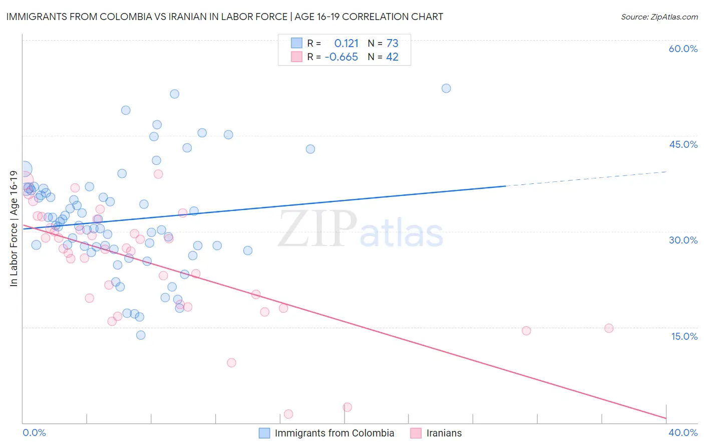 Immigrants from Colombia vs Iranian In Labor Force | Age 16-19