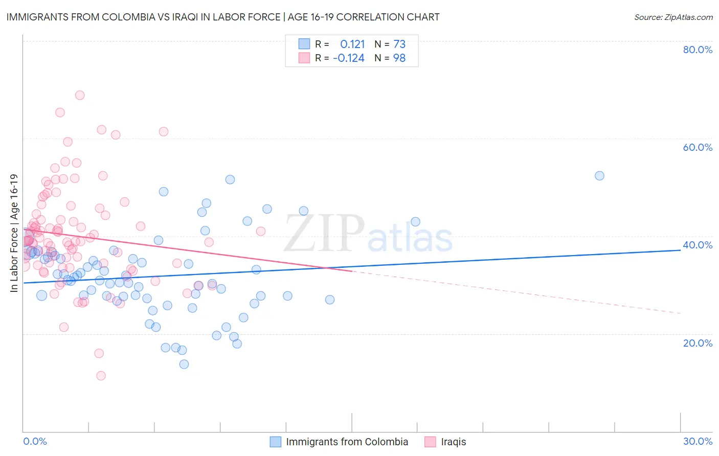 Immigrants from Colombia vs Iraqi In Labor Force | Age 16-19
