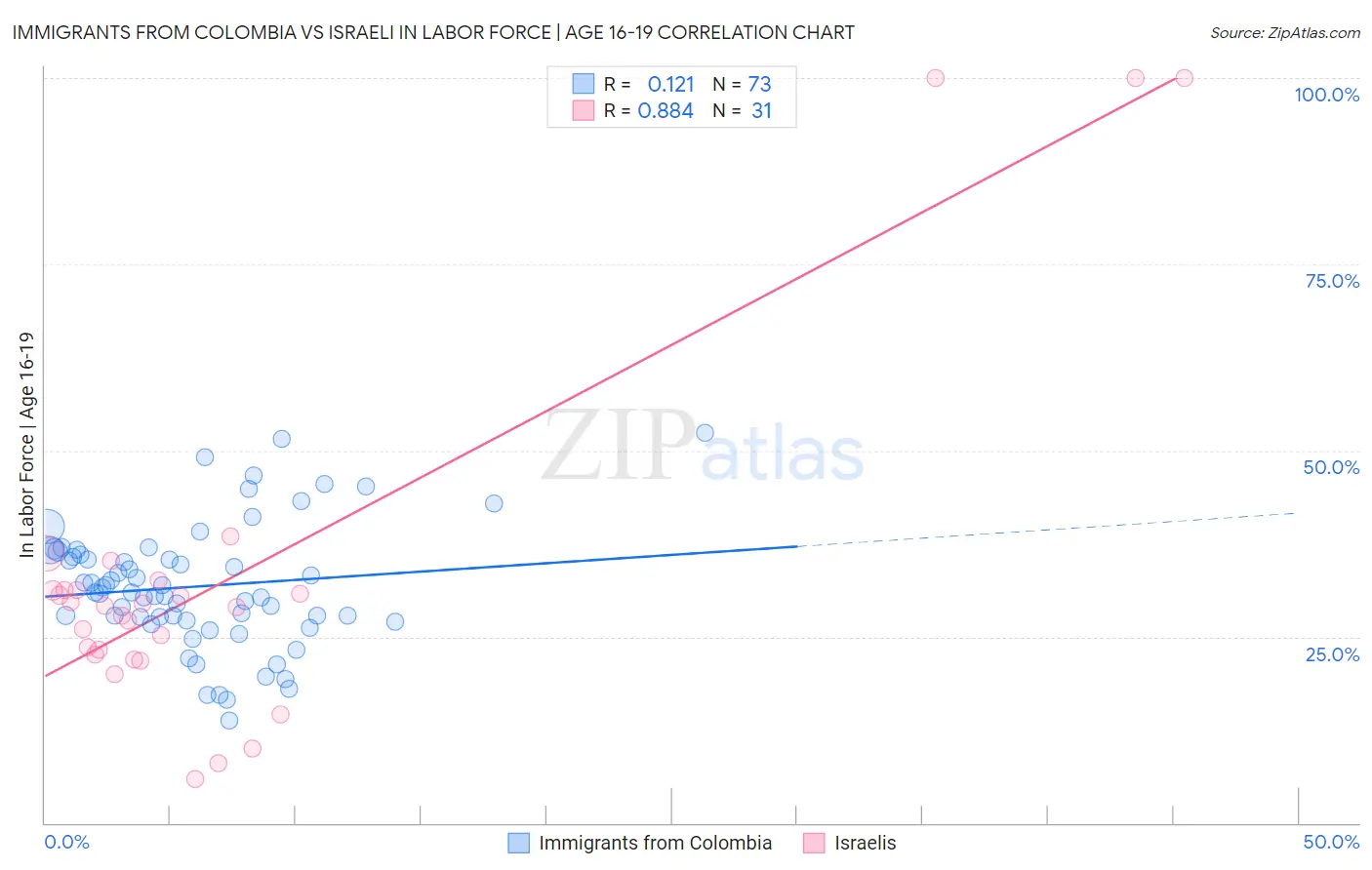 Immigrants from Colombia vs Israeli In Labor Force | Age 16-19