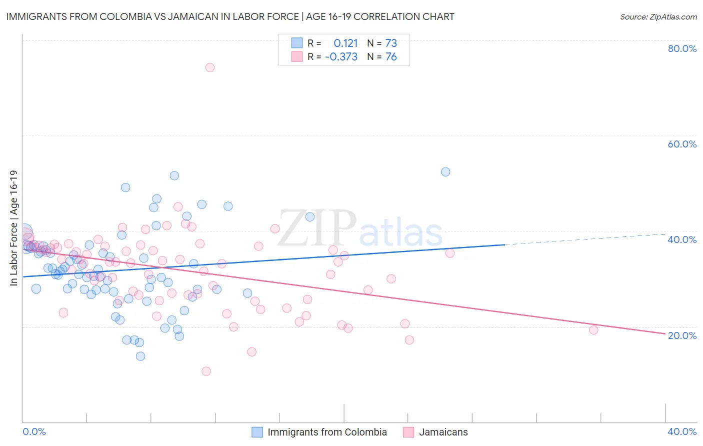 Immigrants from Colombia vs Jamaican In Labor Force | Age 16-19