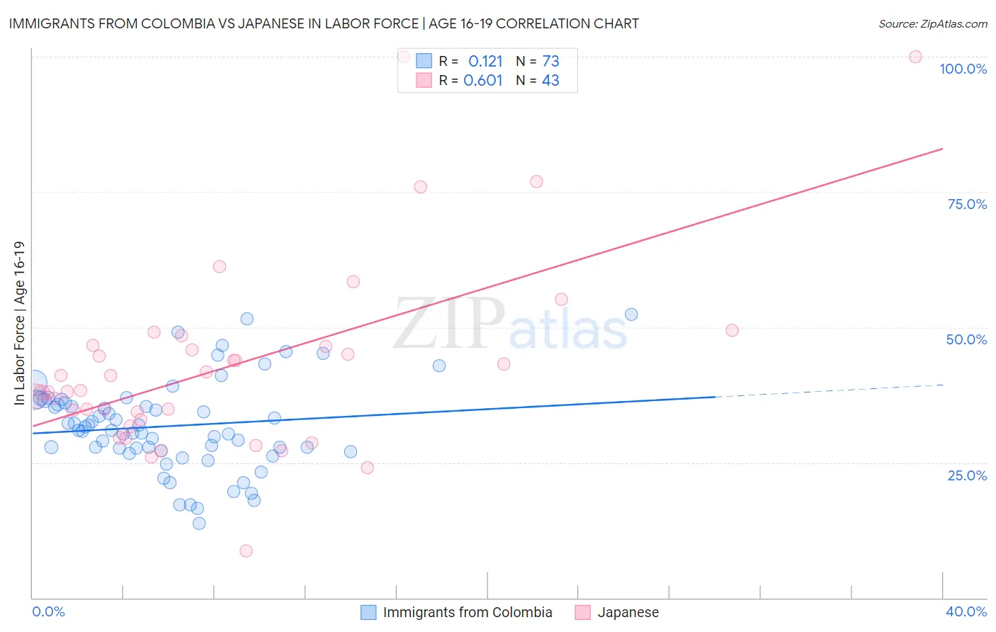 Immigrants from Colombia vs Japanese In Labor Force | Age 16-19