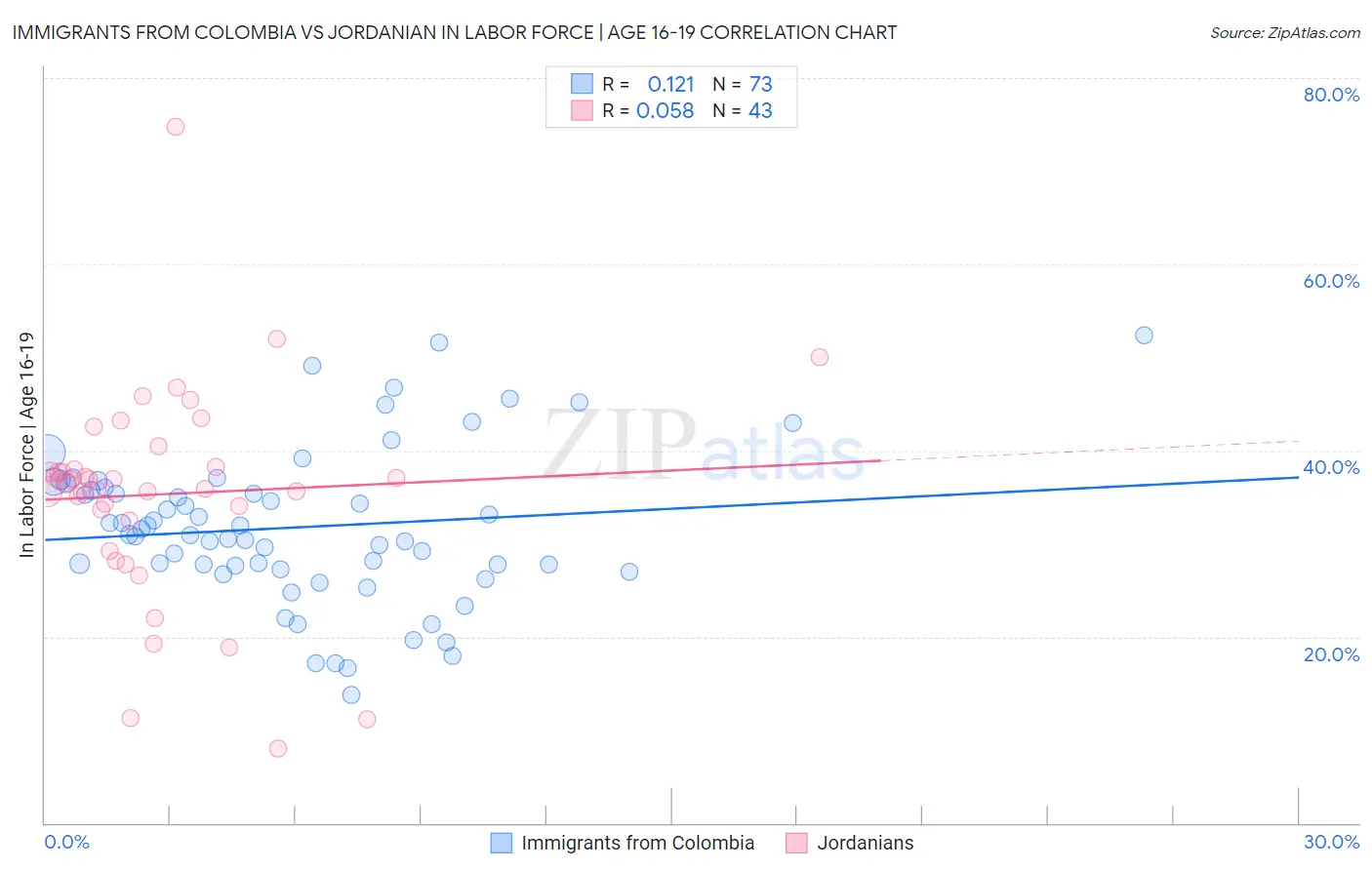 Immigrants from Colombia vs Jordanian In Labor Force | Age 16-19