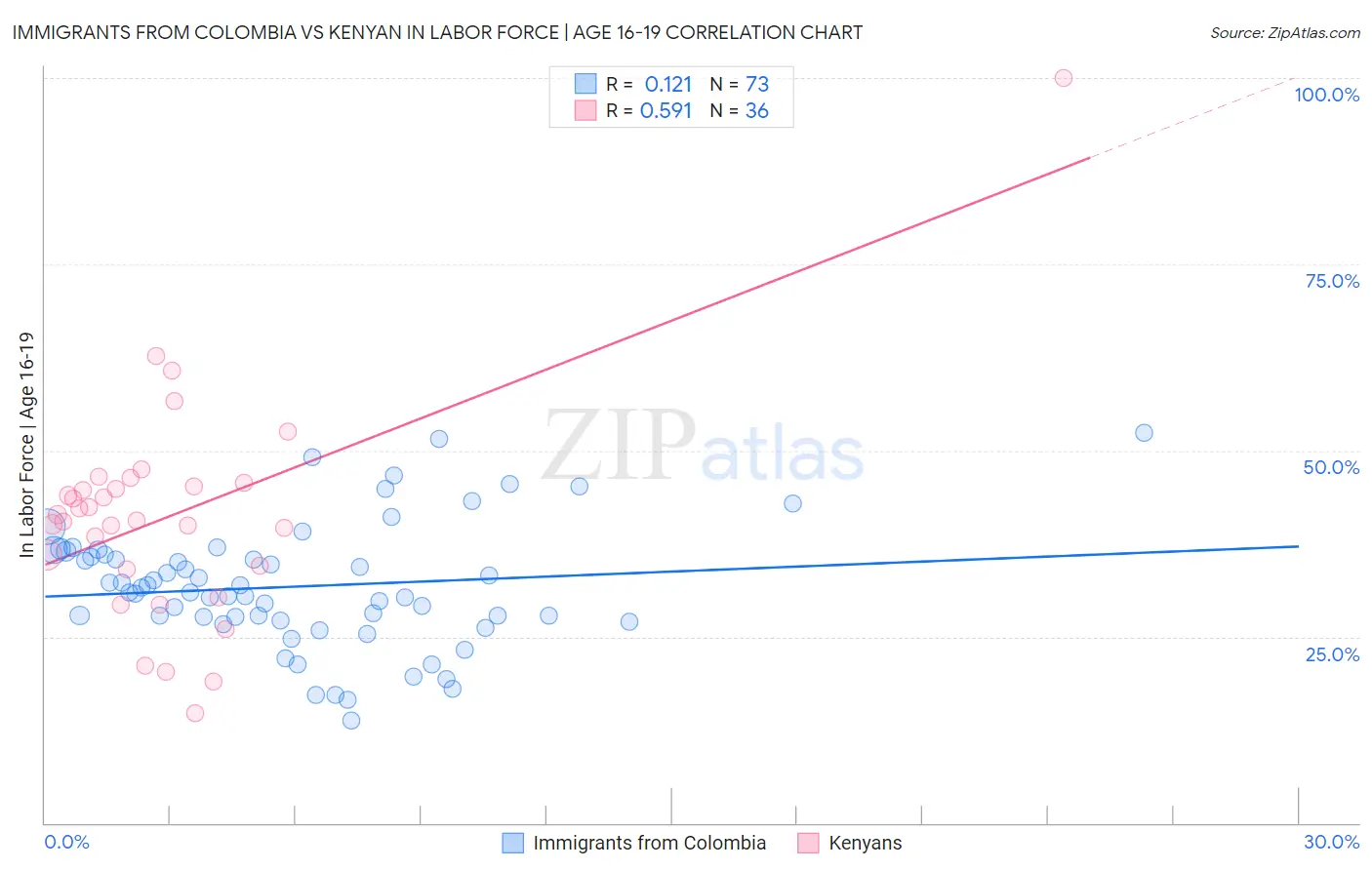 Immigrants from Colombia vs Kenyan In Labor Force | Age 16-19