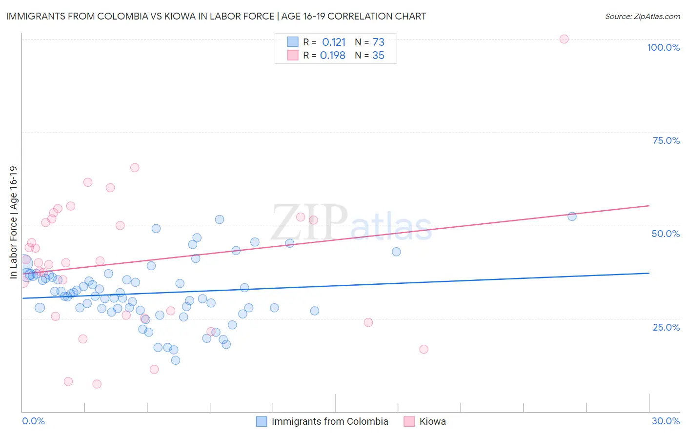 Immigrants from Colombia vs Kiowa In Labor Force | Age 16-19