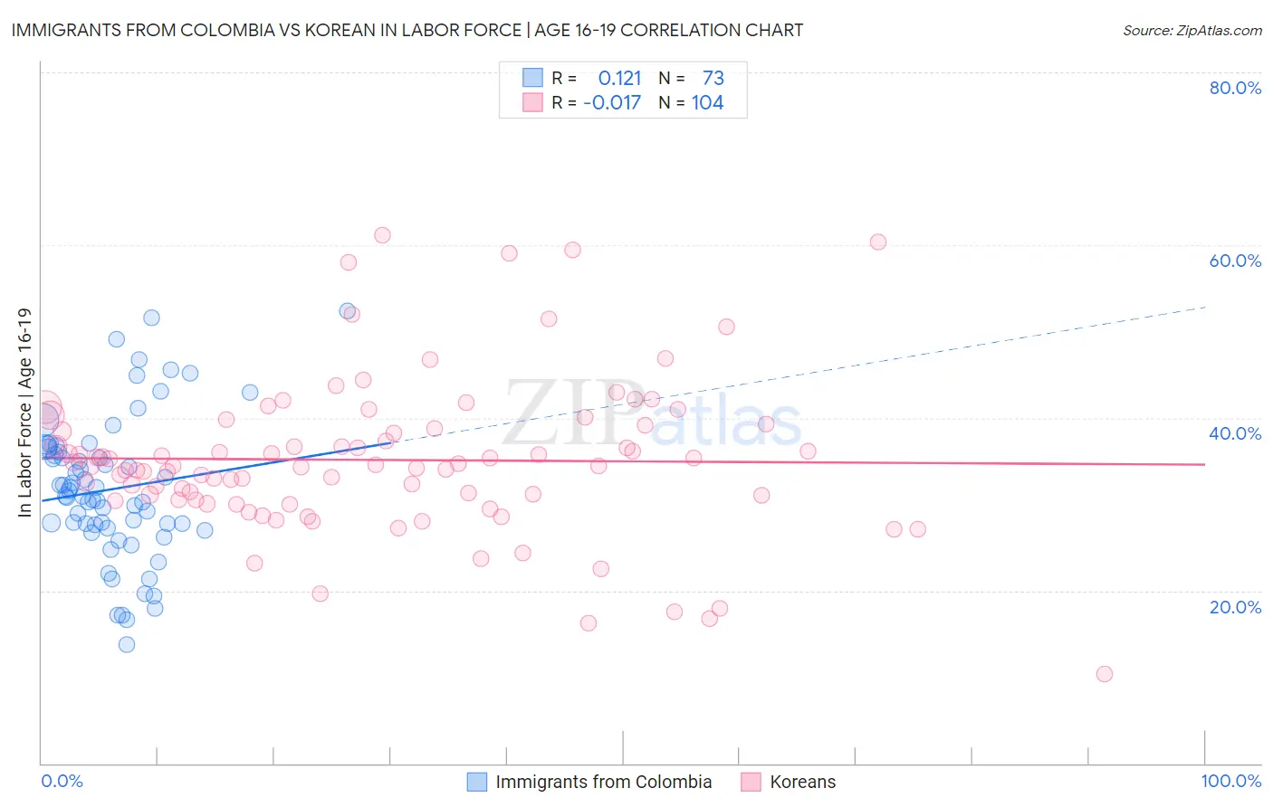 Immigrants from Colombia vs Korean In Labor Force | Age 16-19