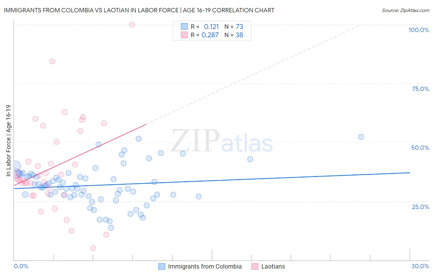 Immigrants from Colombia vs Laotian In Labor Force | Age 16-19