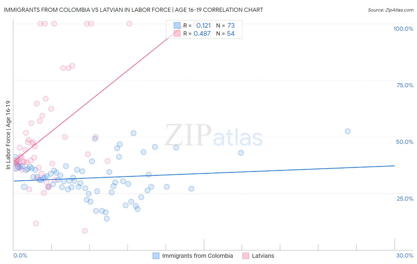Immigrants from Colombia vs Latvian In Labor Force | Age 16-19
