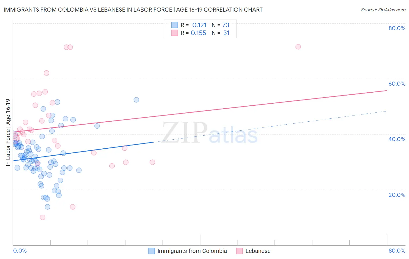 Immigrants from Colombia vs Lebanese In Labor Force | Age 16-19
