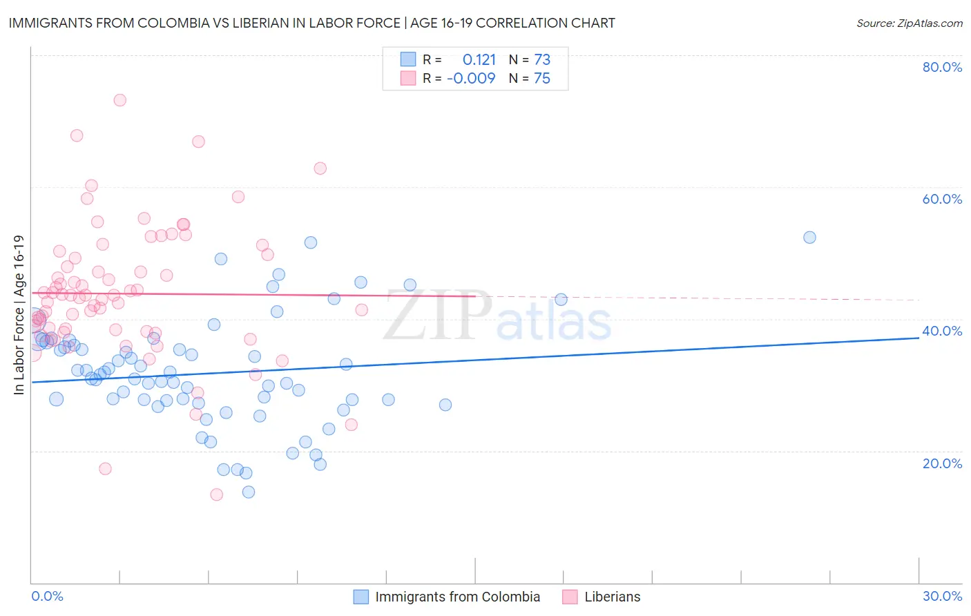 Immigrants from Colombia vs Liberian In Labor Force | Age 16-19