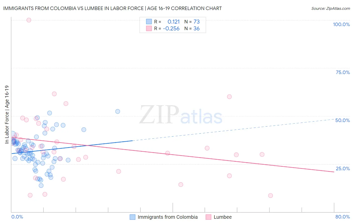 Immigrants from Colombia vs Lumbee In Labor Force | Age 16-19