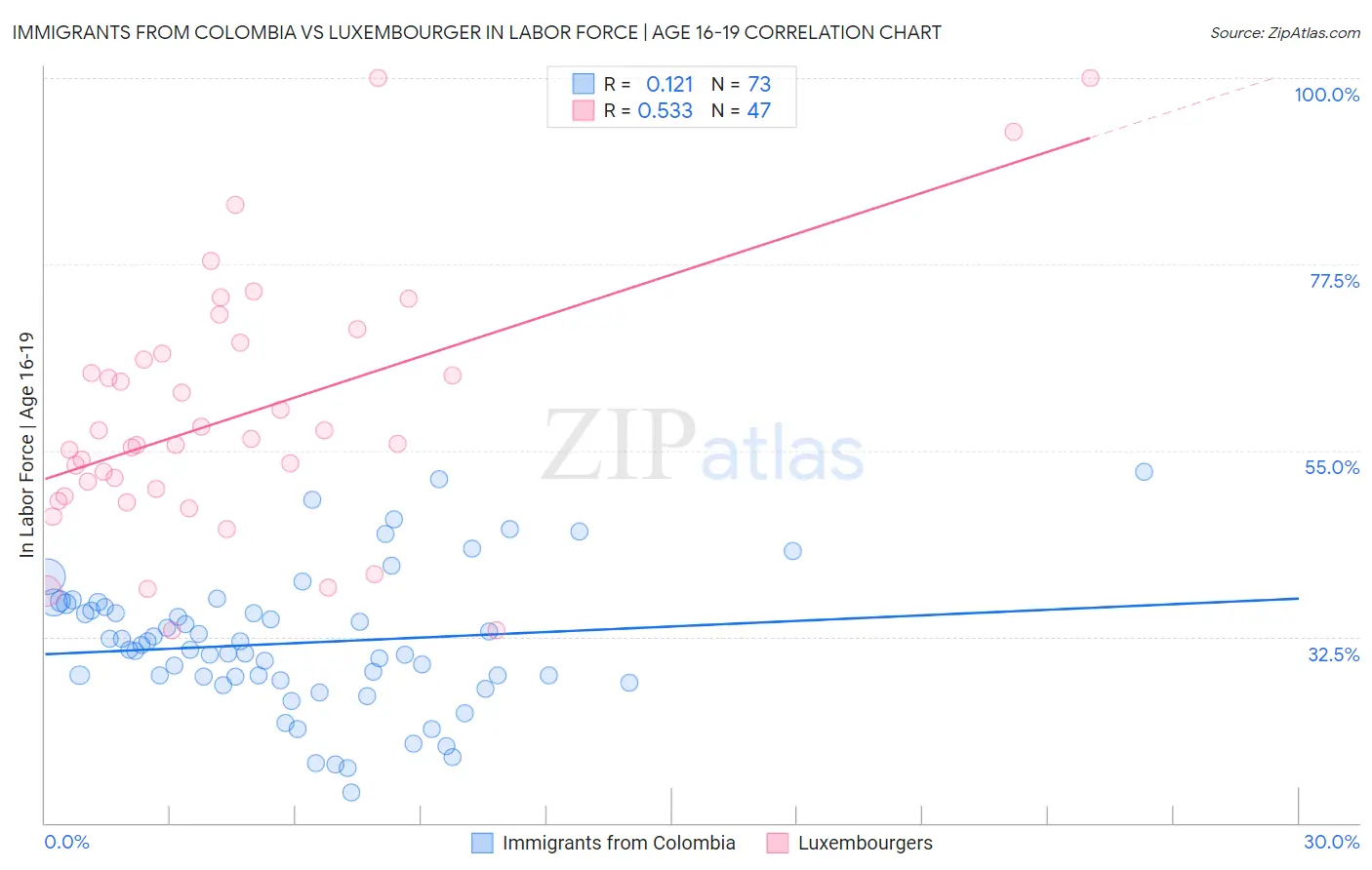 Immigrants from Colombia vs Luxembourger In Labor Force | Age 16-19