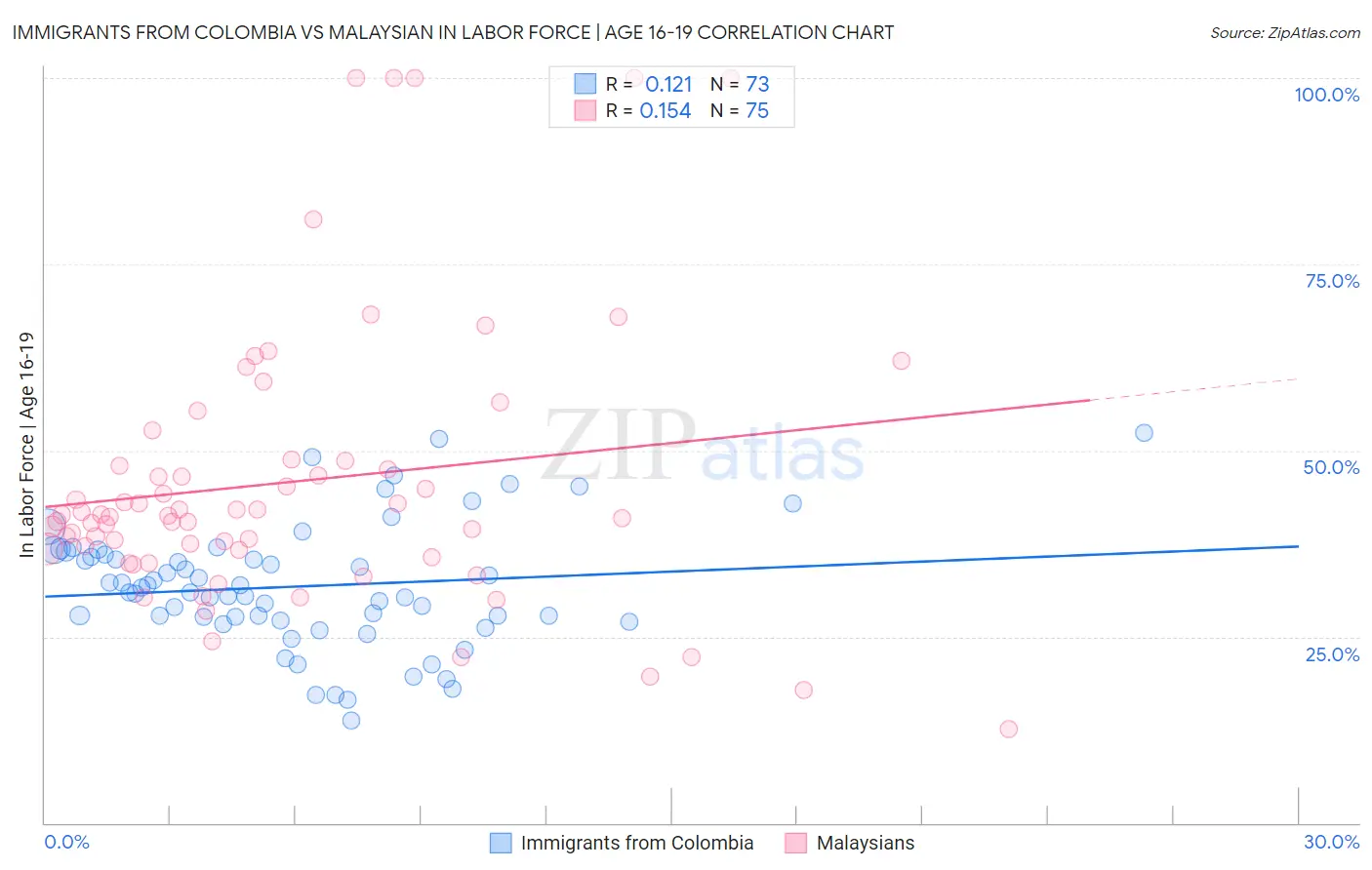Immigrants from Colombia vs Malaysian In Labor Force | Age 16-19