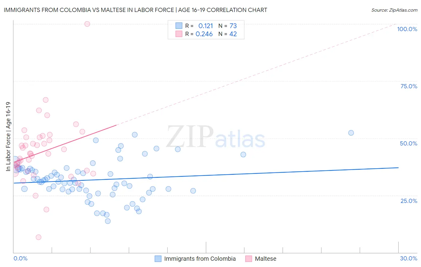 Immigrants from Colombia vs Maltese In Labor Force | Age 16-19