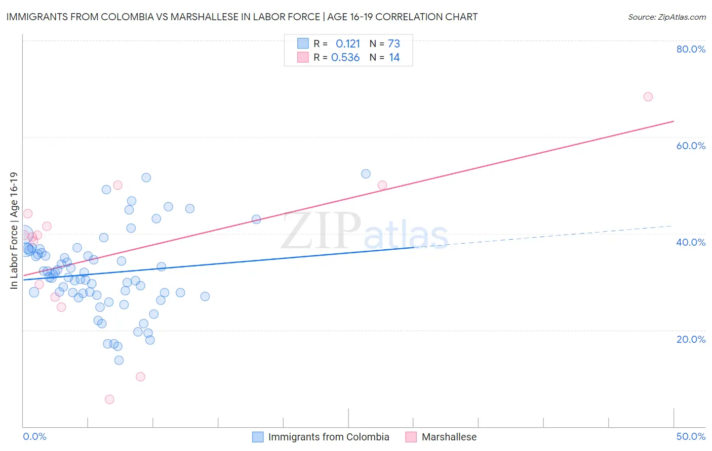 Immigrants from Colombia vs Marshallese In Labor Force | Age 16-19