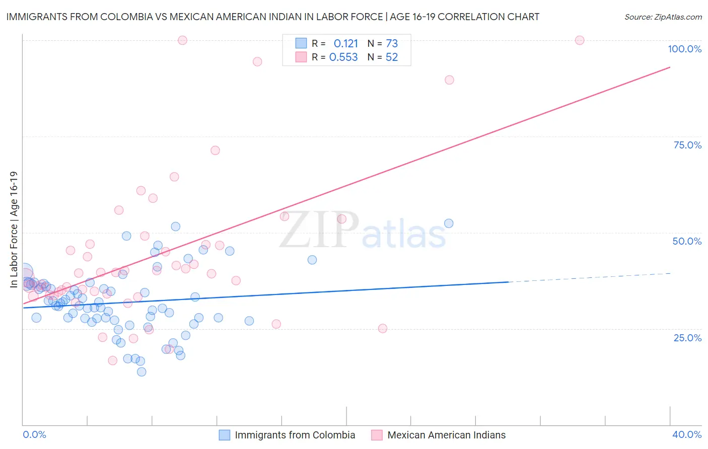 Immigrants from Colombia vs Mexican American Indian In Labor Force | Age 16-19