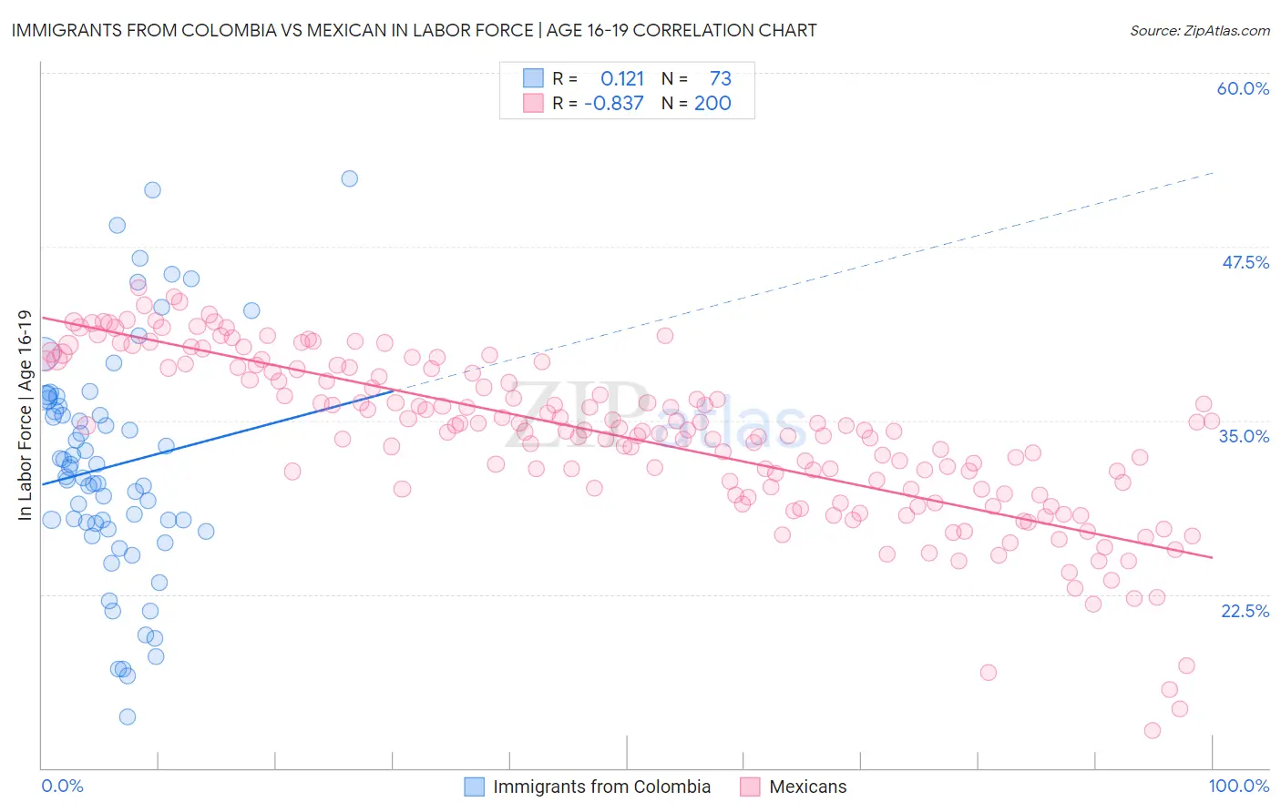 Immigrants from Colombia vs Mexican In Labor Force | Age 16-19
