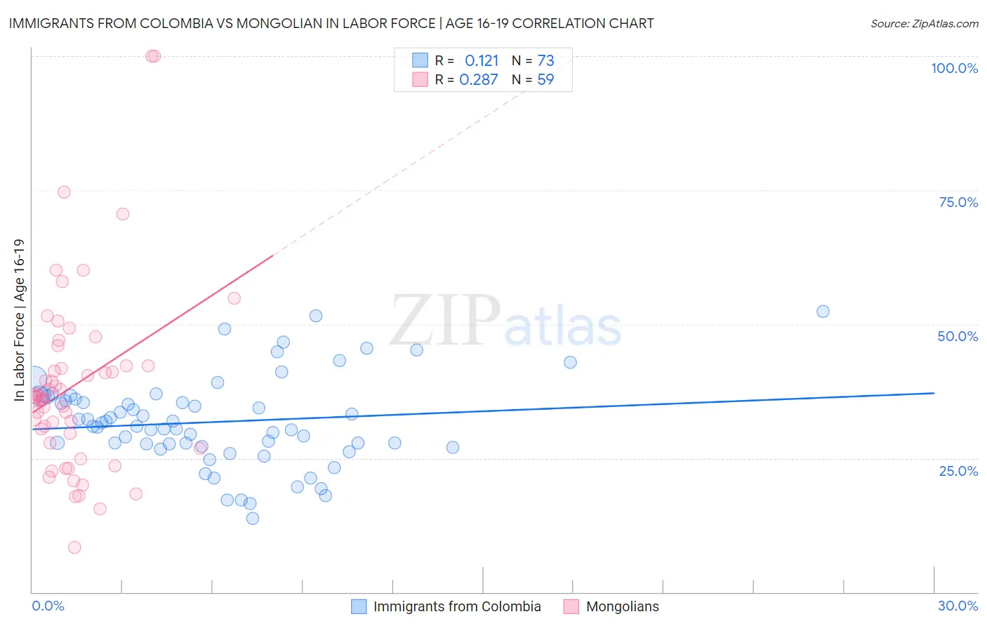 Immigrants from Colombia vs Mongolian In Labor Force | Age 16-19