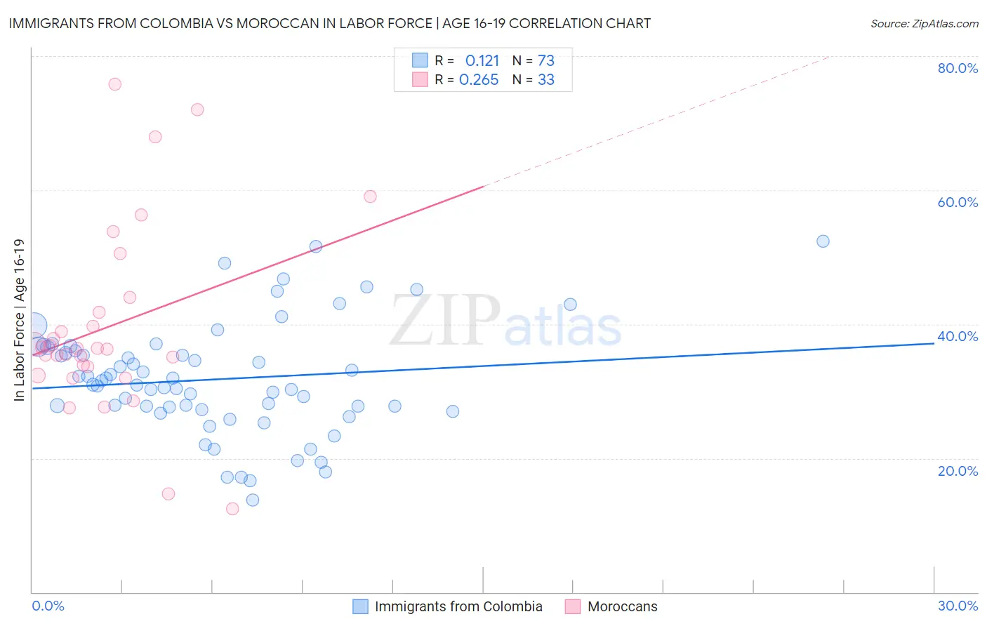 Immigrants from Colombia vs Moroccan In Labor Force | Age 16-19