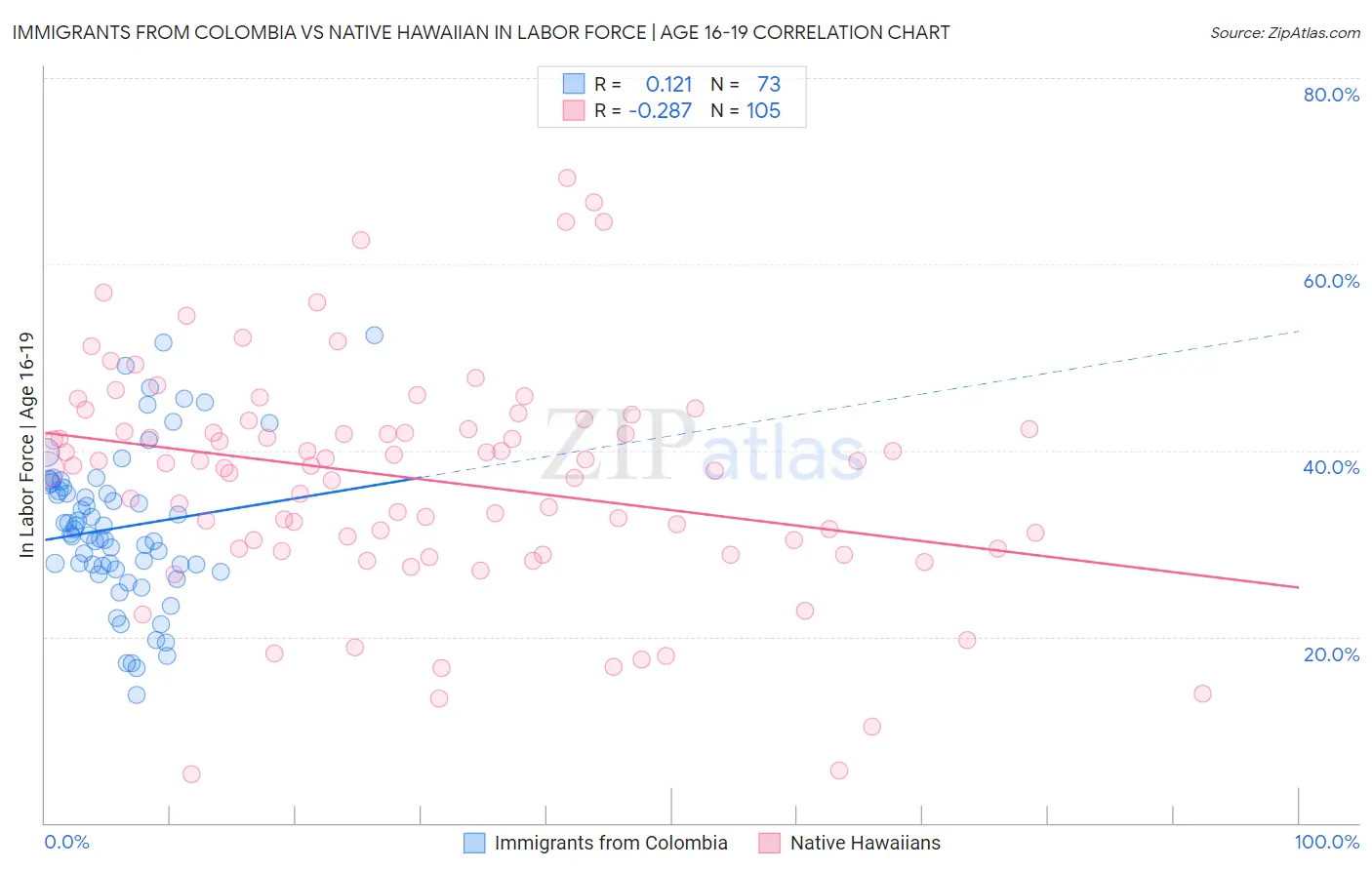Immigrants from Colombia vs Native Hawaiian In Labor Force | Age 16-19