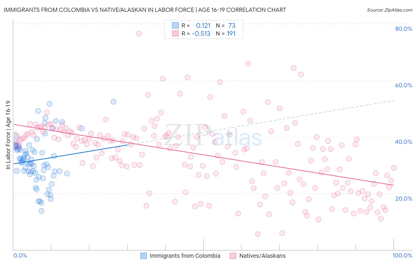 Immigrants from Colombia vs Native/Alaskan In Labor Force | Age 16-19