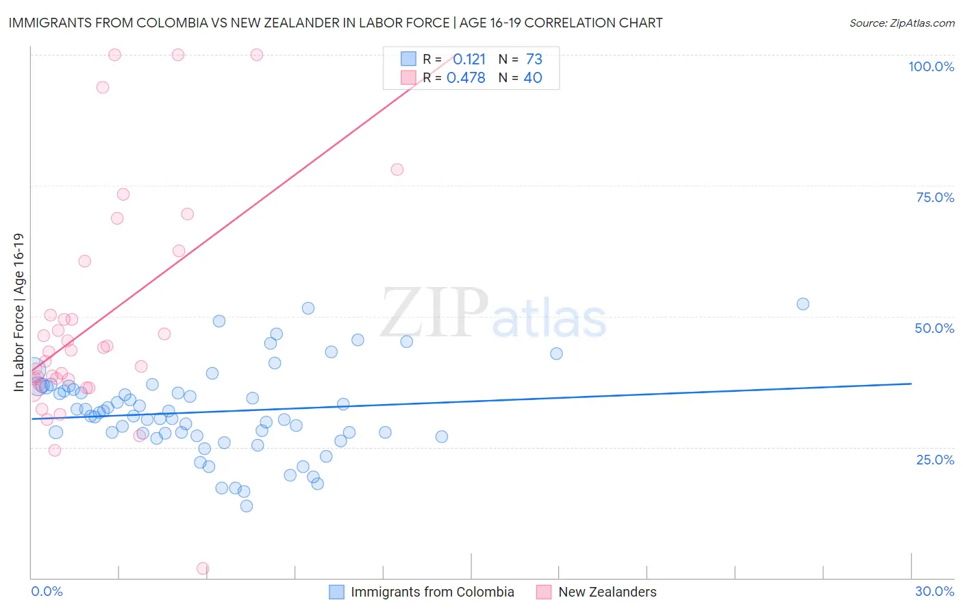 Immigrants from Colombia vs New Zealander In Labor Force | Age 16-19