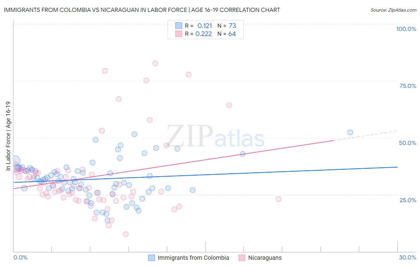 Immigrants from Colombia vs Nicaraguan In Labor Force | Age 16-19