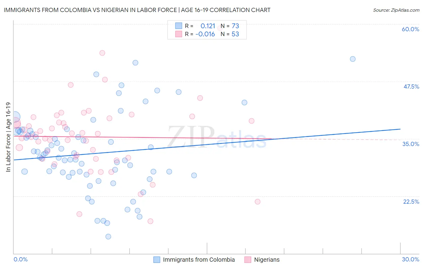 Immigrants from Colombia vs Nigerian In Labor Force | Age 16-19