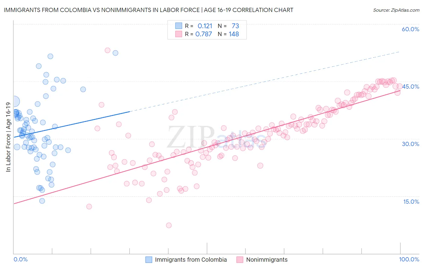 Immigrants from Colombia vs Nonimmigrants In Labor Force | Age 16-19