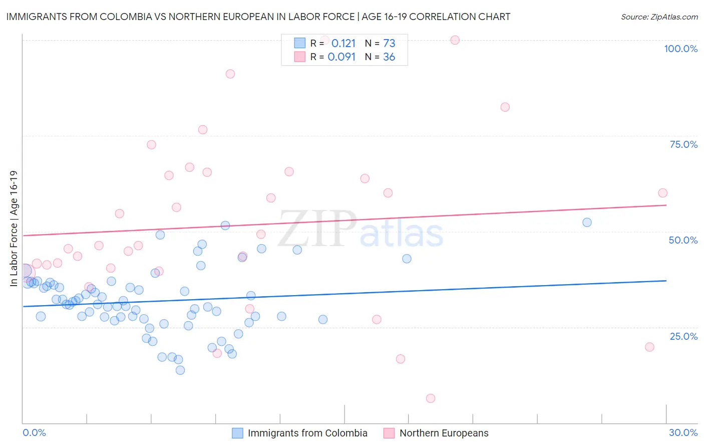 Immigrants from Colombia vs Northern European In Labor Force | Age 16-19