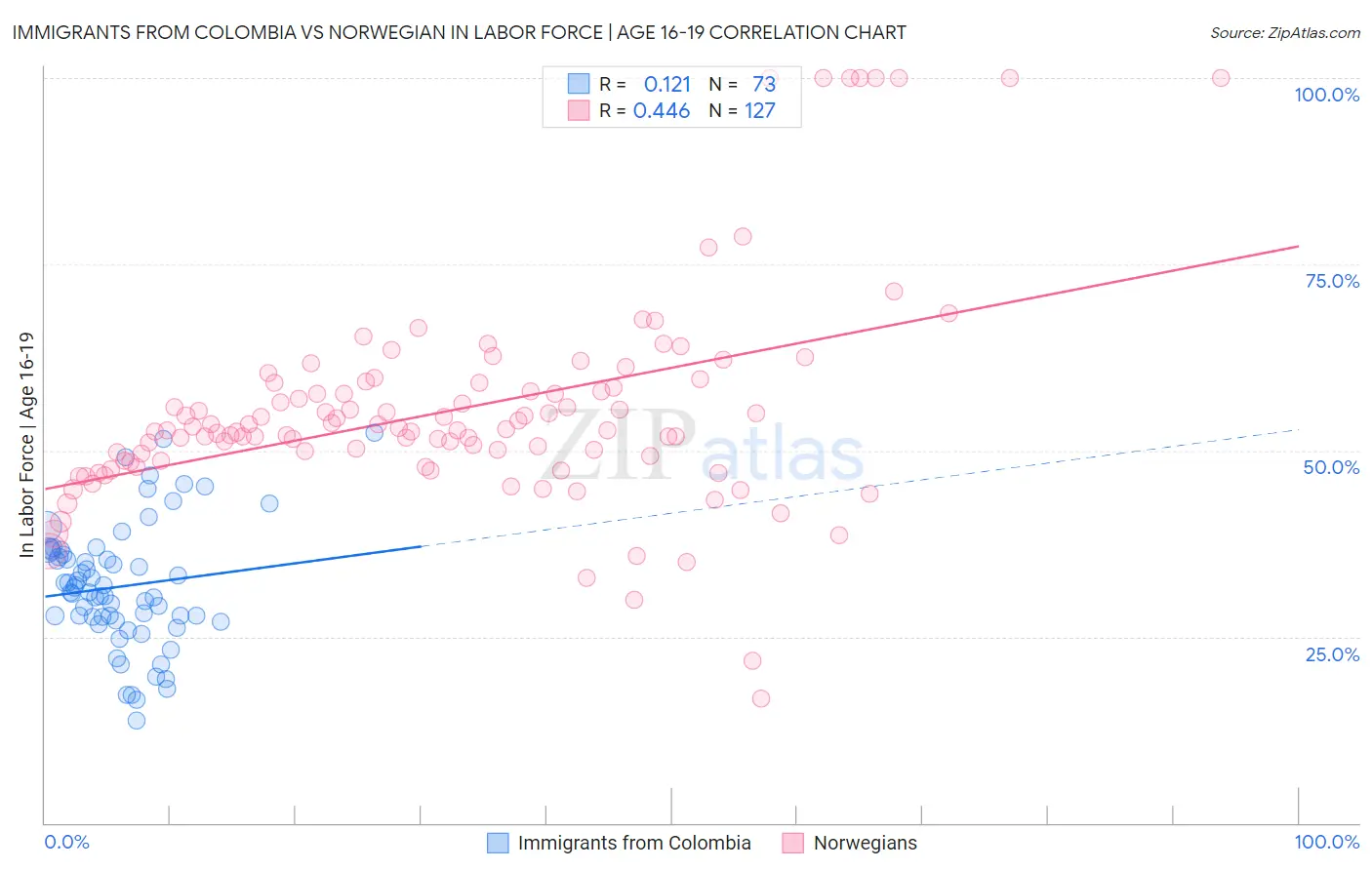Immigrants from Colombia vs Norwegian In Labor Force | Age 16-19
