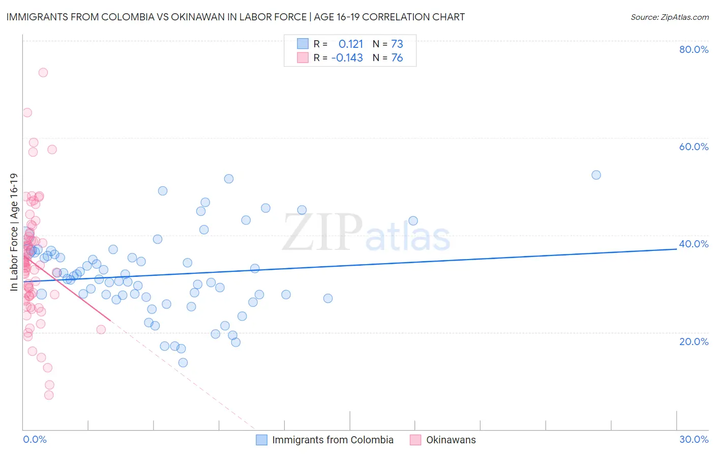 Immigrants from Colombia vs Okinawan In Labor Force | Age 16-19