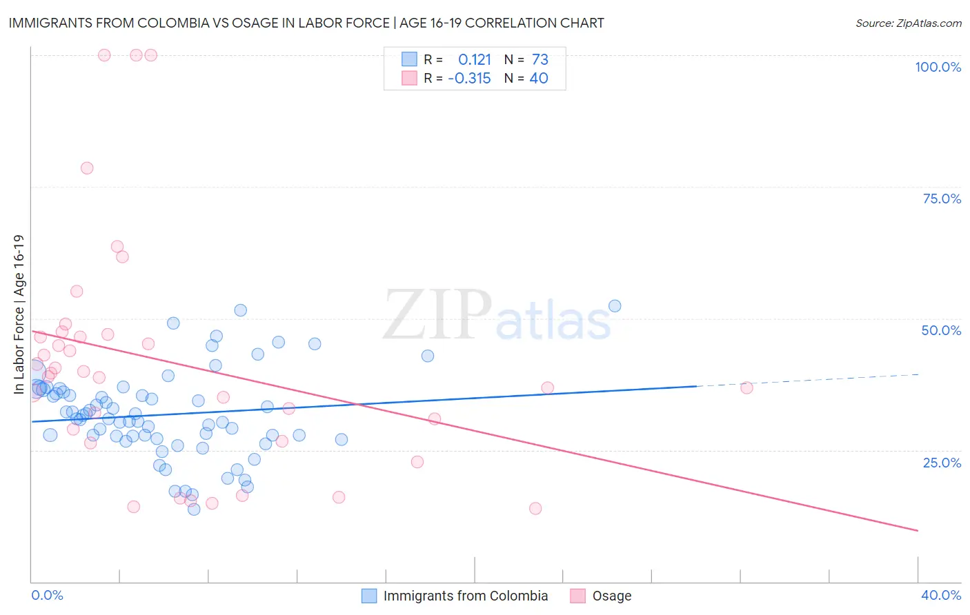 Immigrants from Colombia vs Osage In Labor Force | Age 16-19
