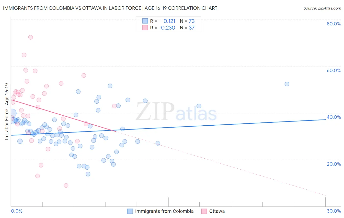 Immigrants from Colombia vs Ottawa In Labor Force | Age 16-19