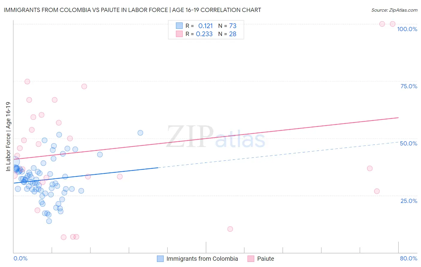 Immigrants from Colombia vs Paiute In Labor Force | Age 16-19