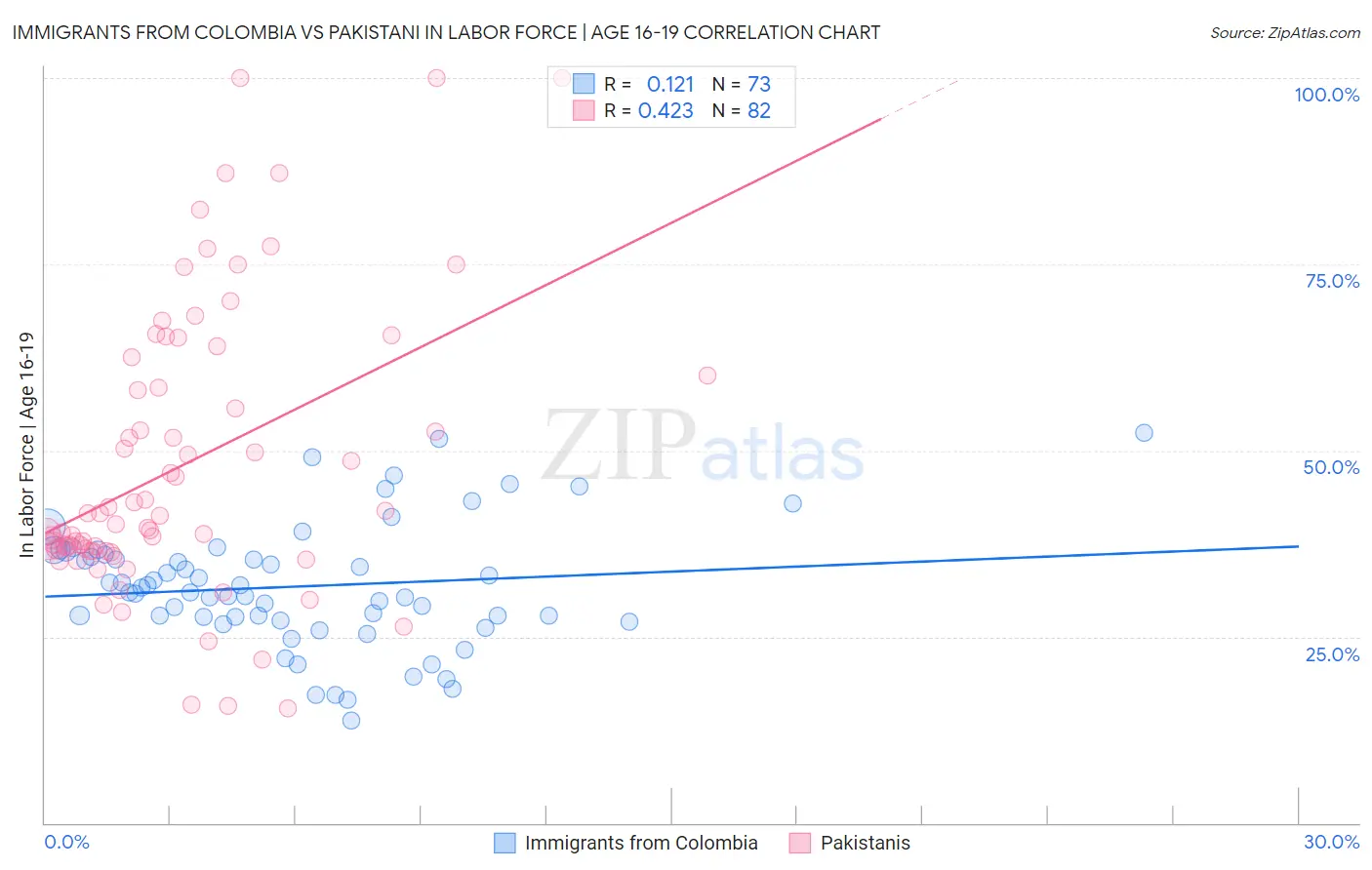 Immigrants from Colombia vs Pakistani In Labor Force | Age 16-19