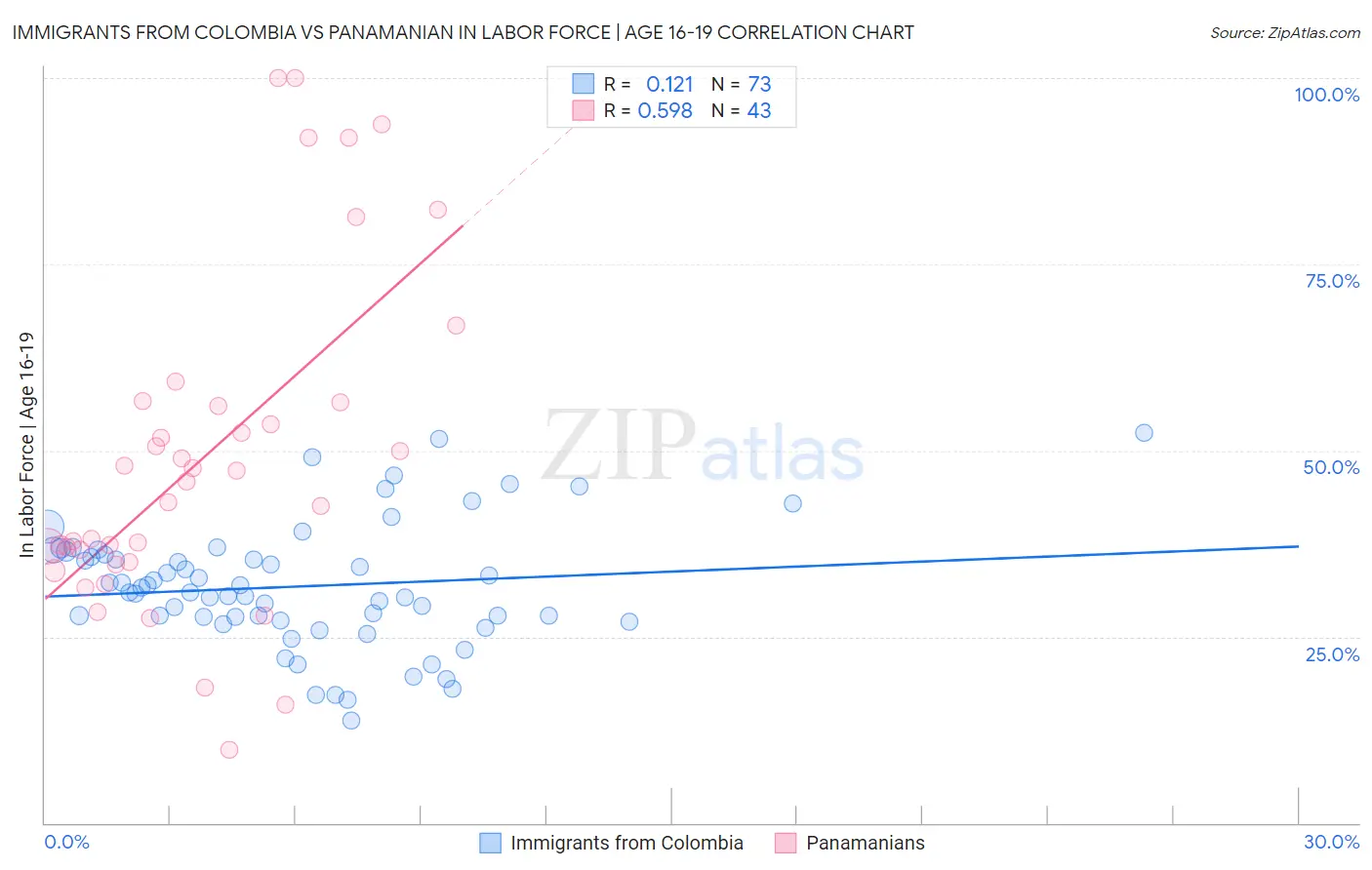 Immigrants from Colombia vs Panamanian In Labor Force | Age 16-19