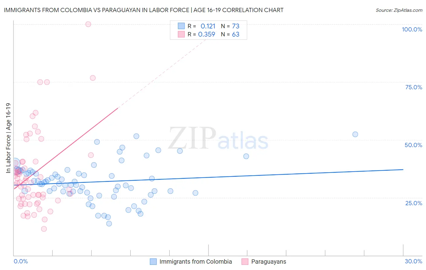 Immigrants from Colombia vs Paraguayan In Labor Force | Age 16-19