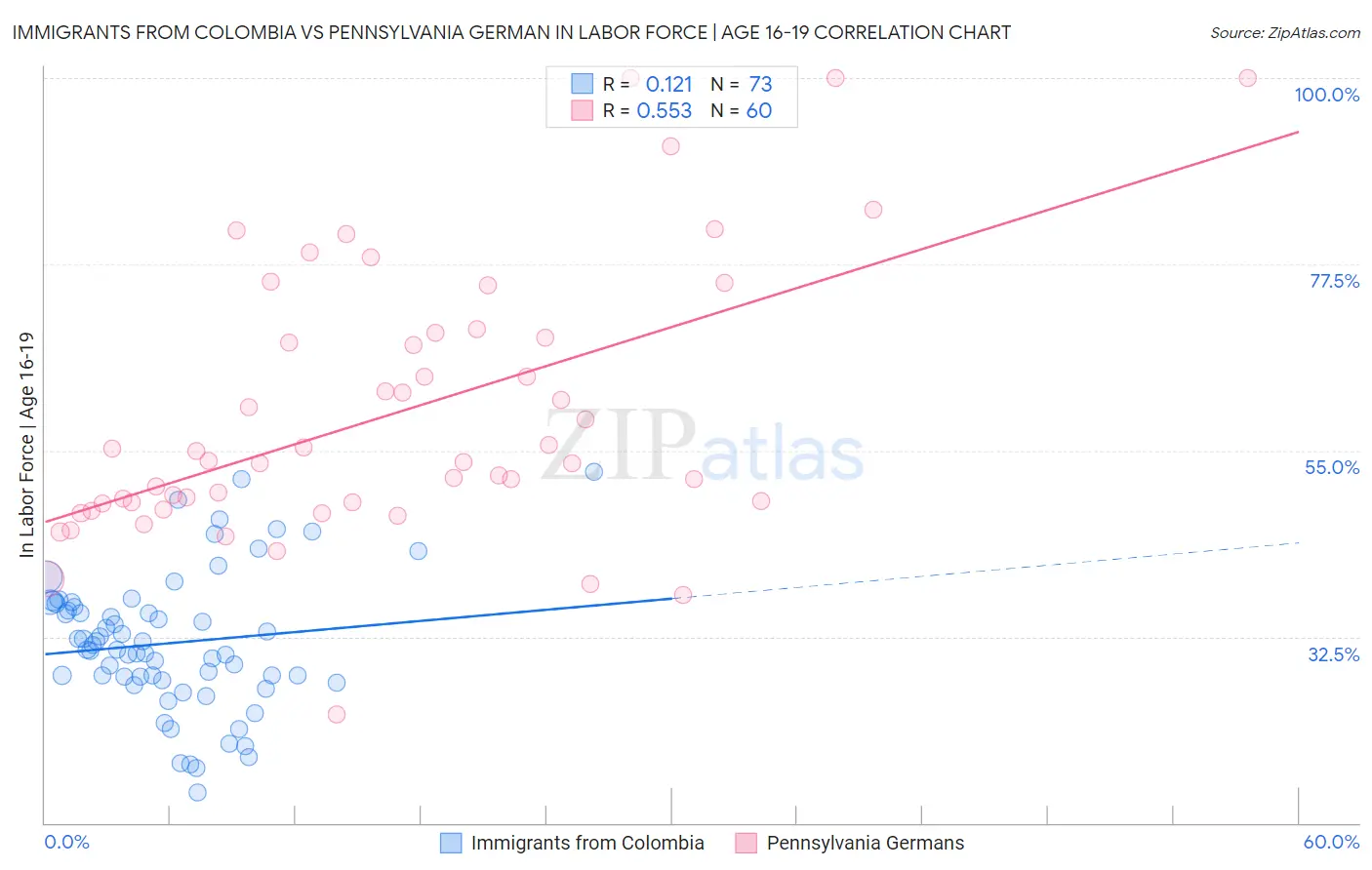 Immigrants from Colombia vs Pennsylvania German In Labor Force | Age 16-19