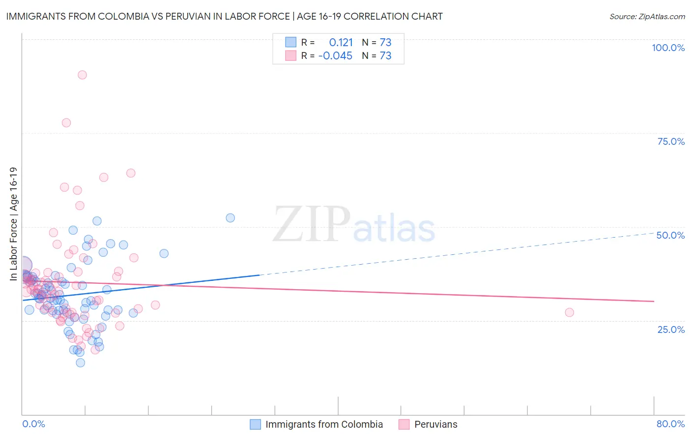 Immigrants from Colombia vs Peruvian In Labor Force | Age 16-19