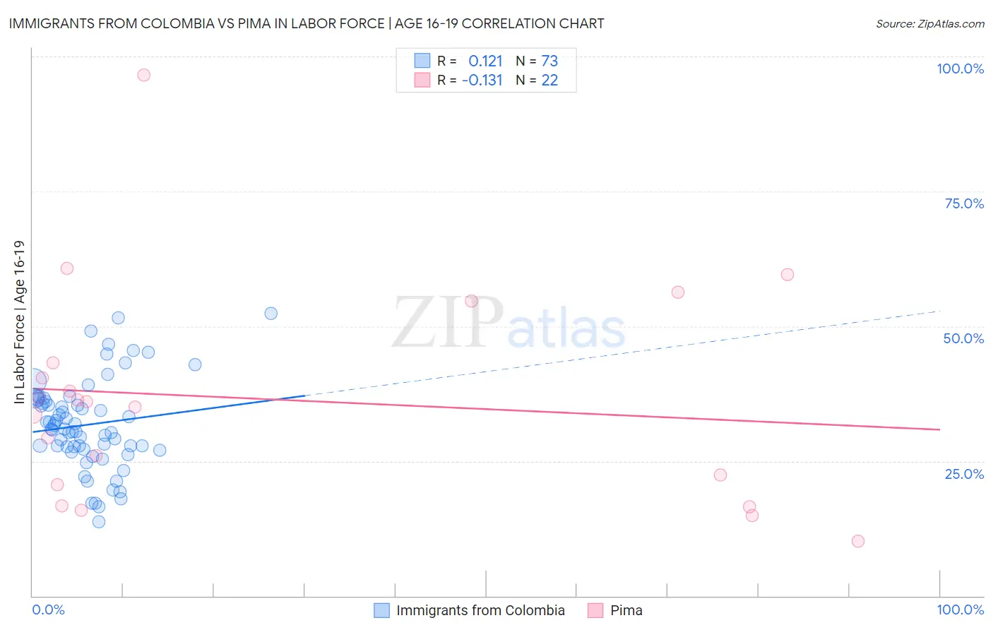 Immigrants from Colombia vs Pima In Labor Force | Age 16-19